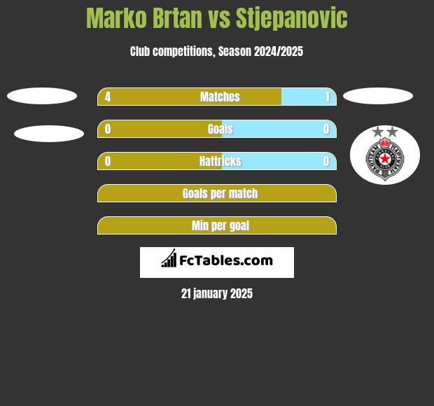 Marko Brtan vs Stjepanovic h2h player stats