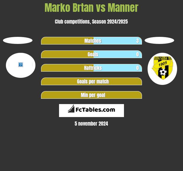 Marko Brtan vs Manner h2h player stats