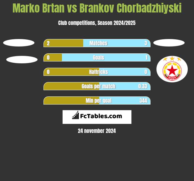 Marko Brtan vs Brankov Chorbadzhiyski h2h player stats