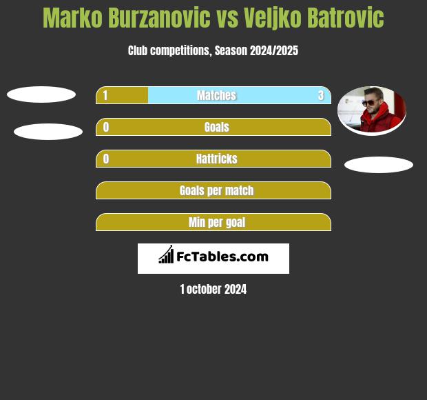 Marko Burzanovic vs Veljko Batrović h2h player stats