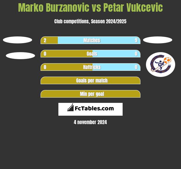 Marko Burzanovic vs Petar Vukcevic h2h player stats