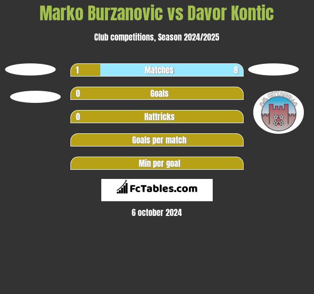 Marko Burzanovic vs Davor Kontic h2h player stats