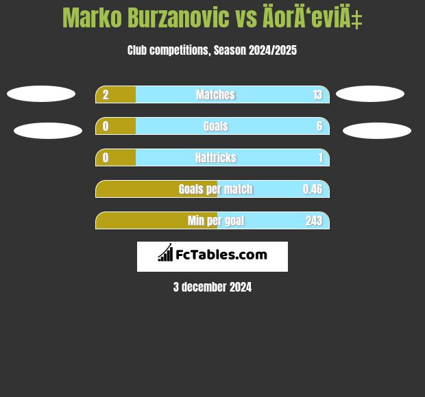 Marko Burzanovic vs ÄorÄ‘eviÄ‡ h2h player stats