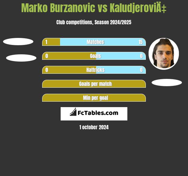 Marko Burzanovic vs KaludjeroviÄ‡ h2h player stats