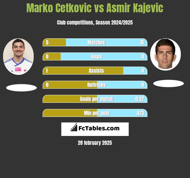 Marko Cetković vs Asmir Kajevic h2h player stats