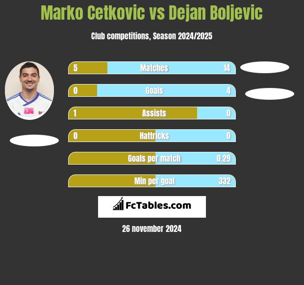 Marko Cetković vs Dejan Boljevic h2h player stats