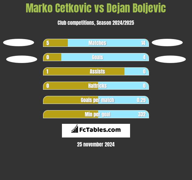 Marko Cetkovic vs Dejan Boljevic h2h player stats