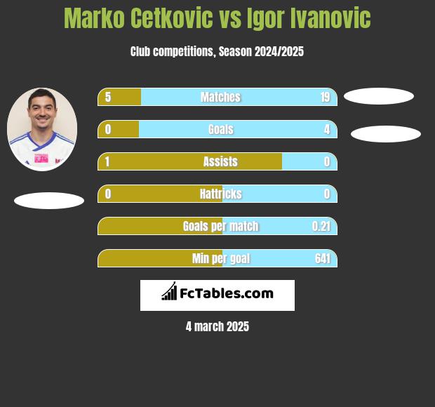 Marko Cetkovic vs Igor Ivanovic h2h player stats