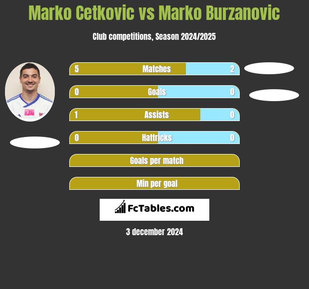 Marko Cetković vs Marko Burzanovic h2h player stats