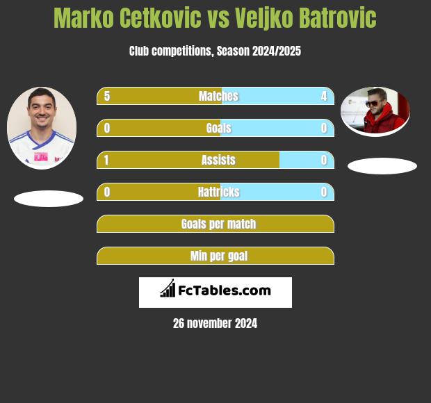 Marko Cetković vs Veljko Batrović h2h player stats