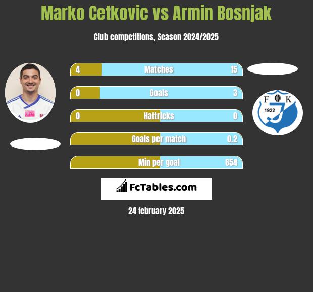 Marko Cetković vs Armin Bosnjak h2h player stats