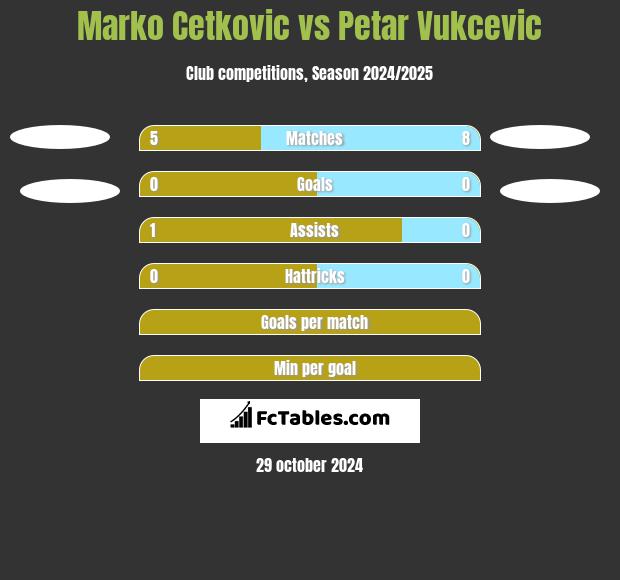 Marko Cetković vs Petar Vukcevic h2h player stats