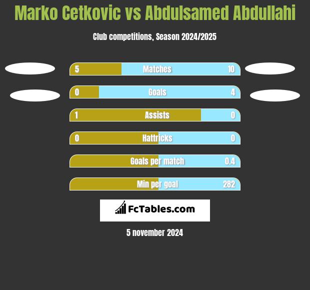 Marko Cetković vs Abdulsamed Abdullahi h2h player stats