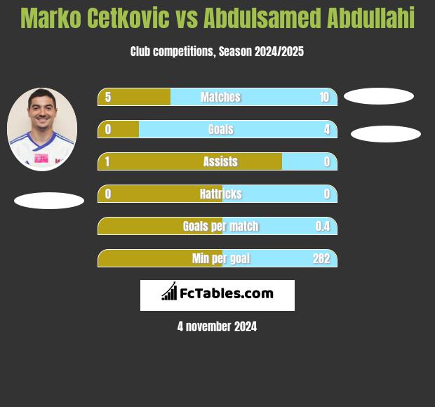 Marko Cetkovic vs Abdulsamed Abdullahi h2h player stats