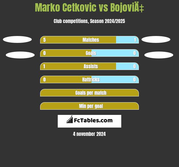 Marko Cetkovic vs BojoviÄ‡ h2h player stats