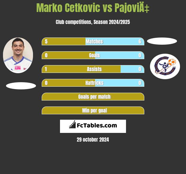 Marko Cetković vs PajoviÄ‡ h2h player stats