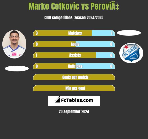 Marko Cetković vs PeroviÄ‡ h2h player stats