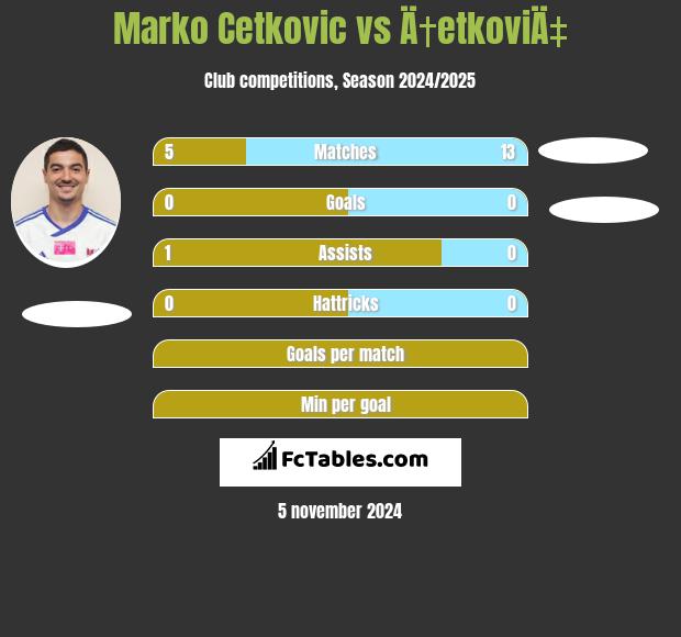 Marko Cetković vs Ä†etkoviÄ‡ h2h player stats