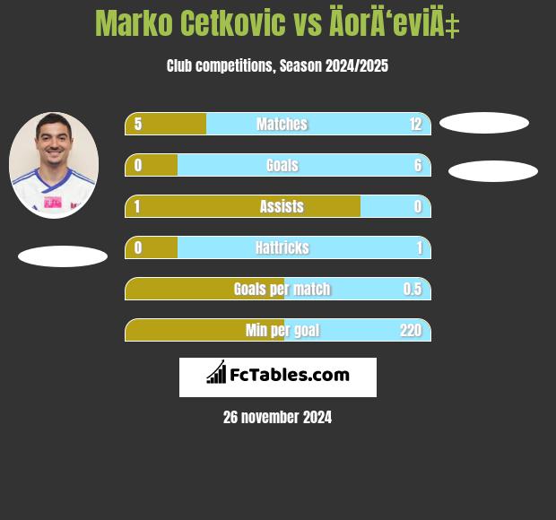 Marko Cetković vs ÄorÄ‘eviÄ‡ h2h player stats