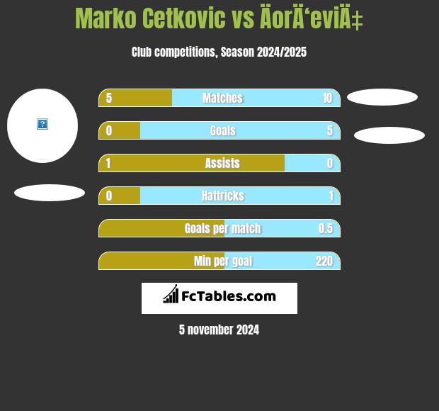 Marko Cetkovic vs ÄorÄ‘eviÄ‡ h2h player stats