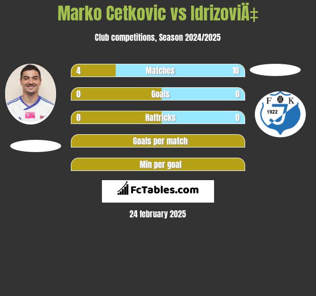 Marko Cetković vs IdrizoviÄ‡ h2h player stats