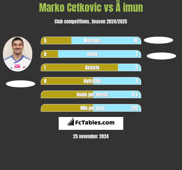 Marko Cetkovic vs Å imun h2h player stats