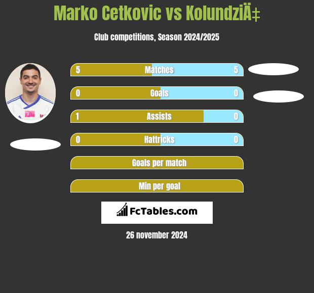 Marko Cetković vs KolundziÄ‡ h2h player stats