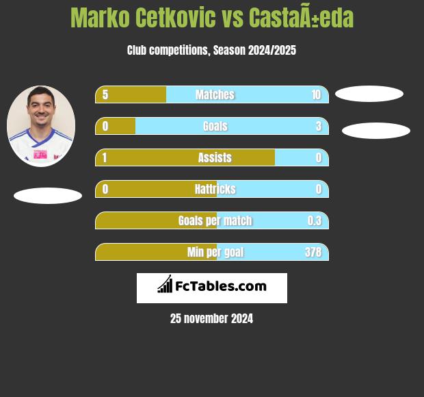 Marko Cetković vs CastaÃ±eda h2h player stats