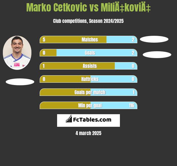 Marko Cetković vs MiliÄ‡koviÄ‡ h2h player stats