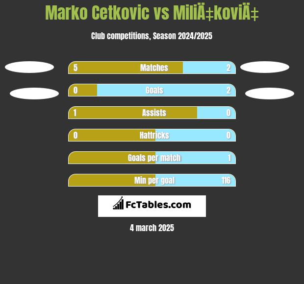 Marko Cetkovic vs MiliÄ‡koviÄ‡ h2h player stats