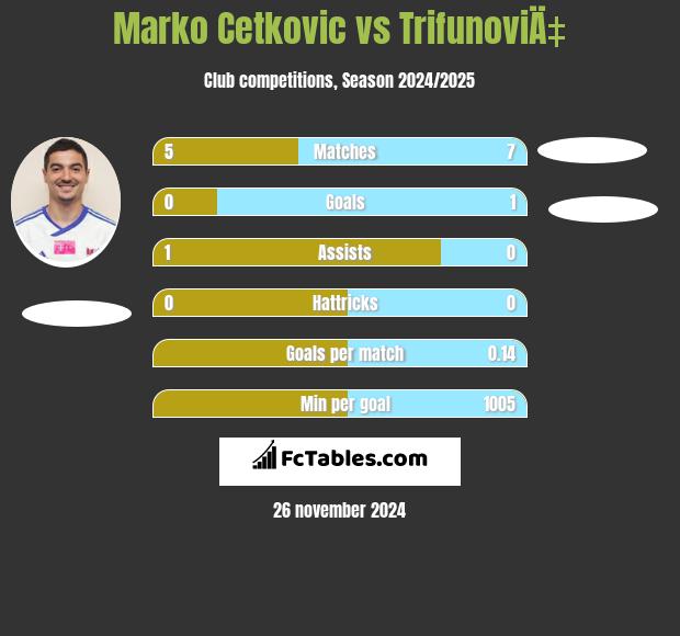 Marko Cetković vs TrifunoviÄ‡ h2h player stats