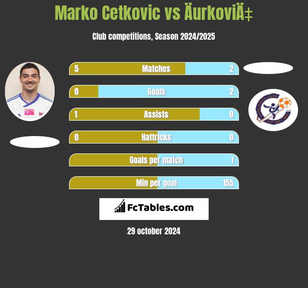 Marko Cetković vs ÄurkoviÄ‡ h2h player stats