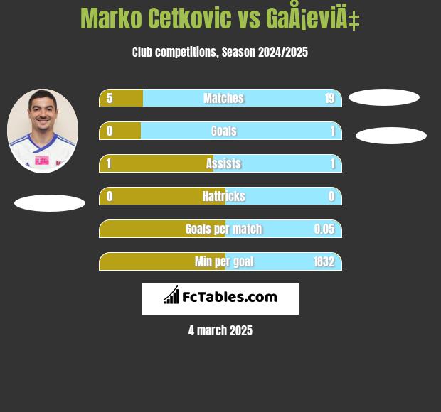 Marko Cetkovic vs GaÅ¡eviÄ‡ h2h player stats