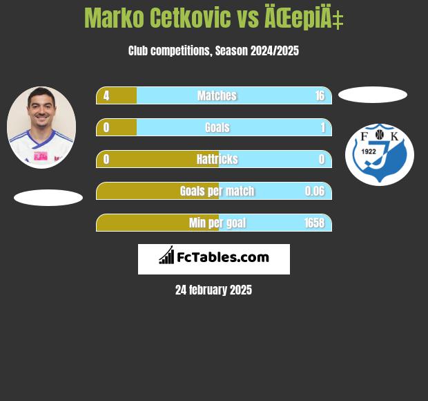 Marko Cetkovic vs ÄŒepiÄ‡ h2h player stats