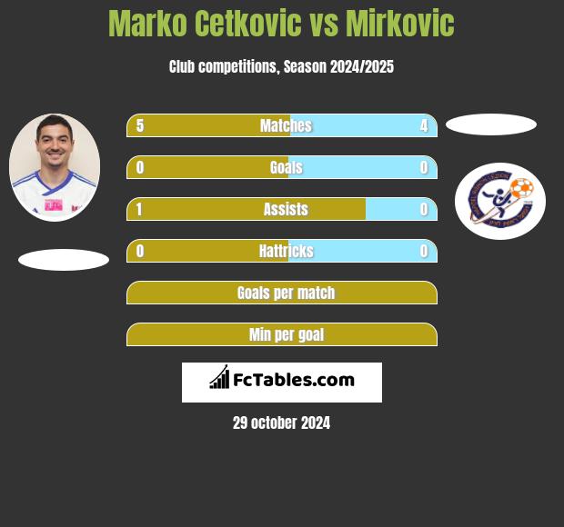 Marko Cetković vs Mirkovic h2h player stats