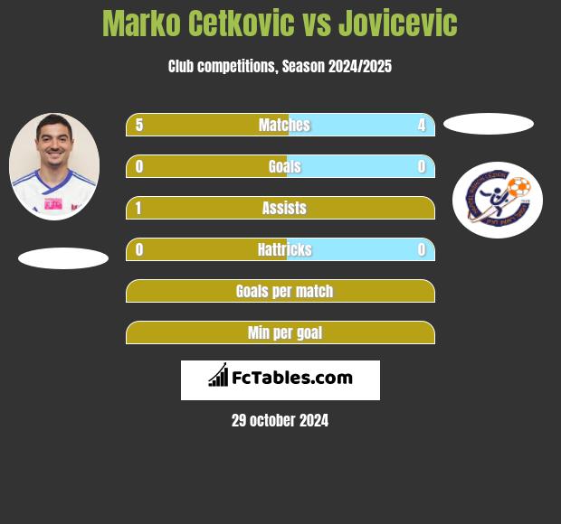 Marko Cetkovic vs Jovicevic h2h player stats