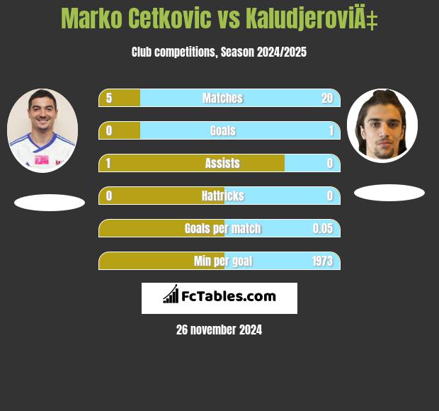 Marko Cetković vs KaludjeroviÄ‡ h2h player stats