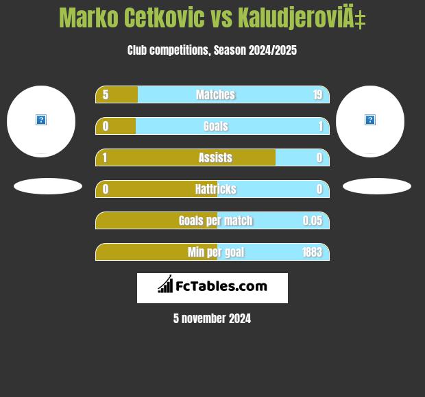 Marko Cetkovic vs KaludjeroviÄ‡ h2h player stats