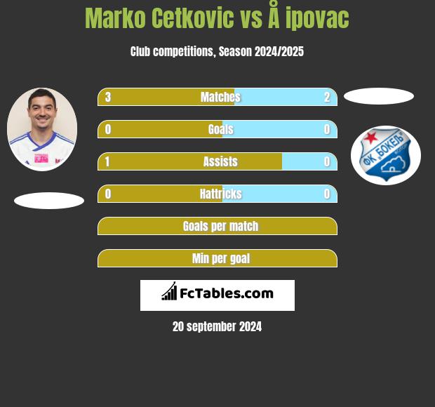 Marko Cetković vs Å ipovac h2h player stats