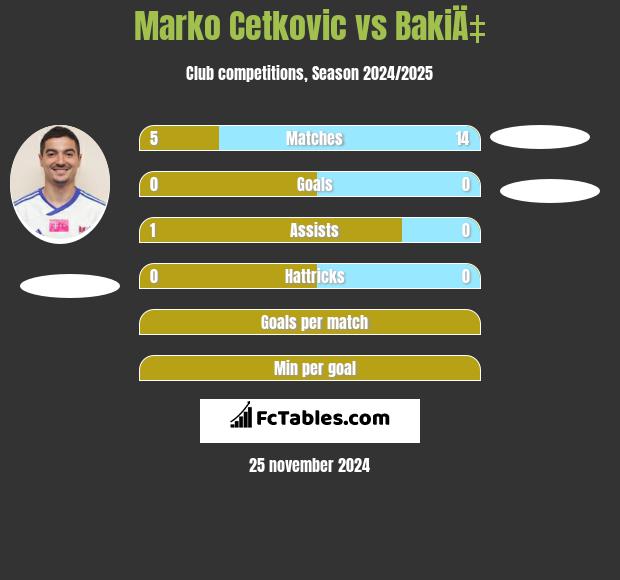 Marko Cetković vs BakiÄ‡ h2h player stats