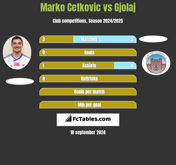 Marko Cetković vs Gjolaj h2h player stats