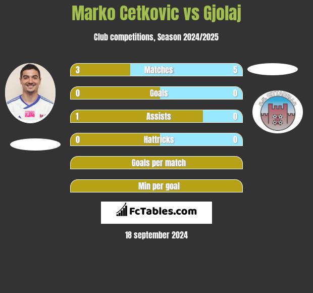 Marko Cetkovic vs Gjolaj h2h player stats