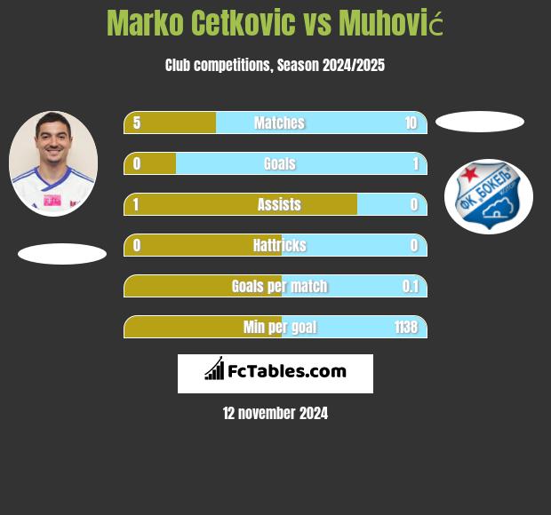 Marko Cetković vs Muhović h2h player stats