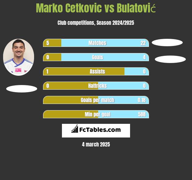 Marko Cetkovic vs Bulatović h2h player stats