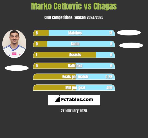 Marko Cetković vs Chagas h2h player stats