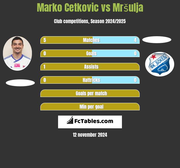 Marko Cetković vs Mršulja h2h player stats