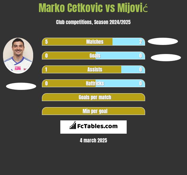 Marko Cetković vs Mijović h2h player stats