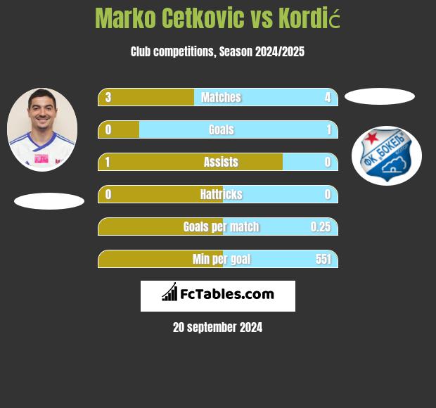 Marko Cetković vs Kordić h2h player stats