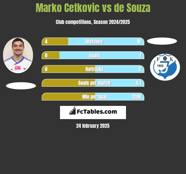 Marko Cetković vs de Souza h2h player stats