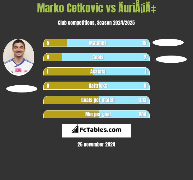 Marko Cetković vs ÄuriÅ¡iÄ‡ h2h player stats